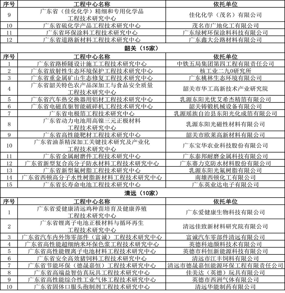 2019年度廣東省工程技術(shù)研究中心認(rèn)定名單-20.jpg