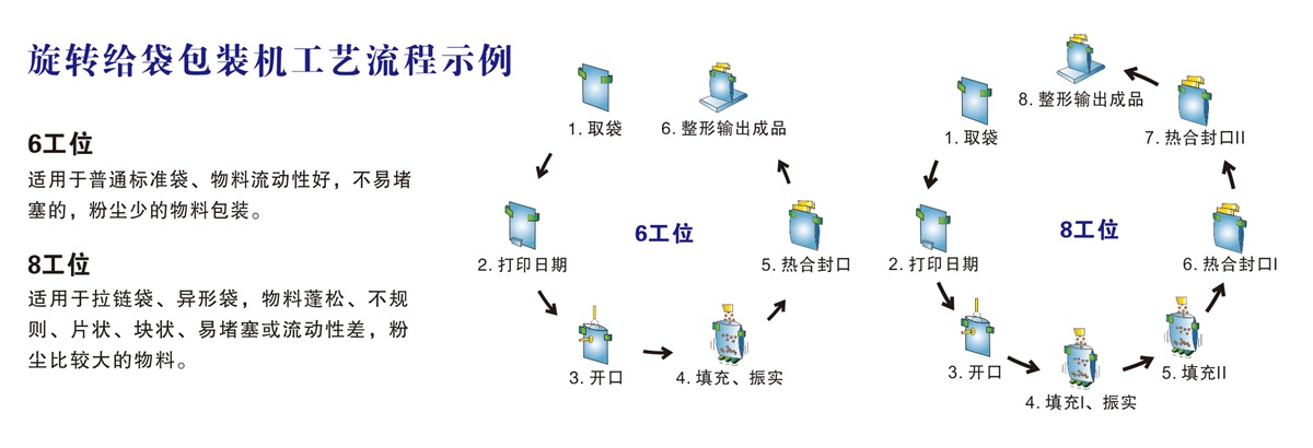 旋轉(zhuǎn)給袋包裝機工藝流程示例.jpg